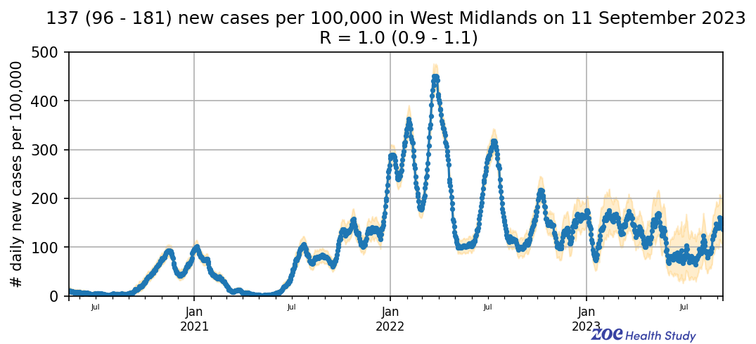 Daily new cases in the West Midlands
